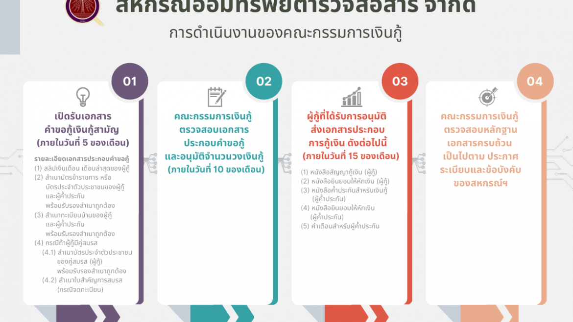 ประกาศ สอ.สส. ที่ 10/2568                           เรื่อง แจ้งเปลี่ยนแปลงการใช้แบบฟอร์ม           และแนวทางสมาชิกที่ประสงค์กู้เงินกู้สามัญ